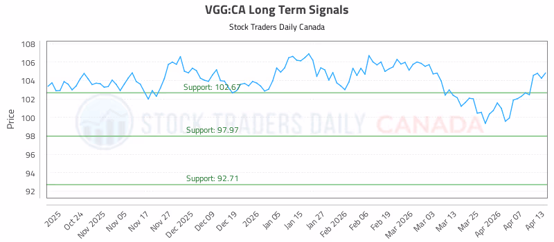 Stock Chart for VGG:CA