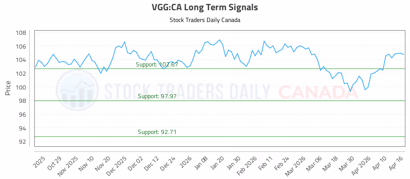 Stock Chart for VGG:CA