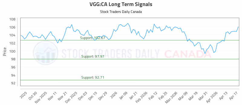 Stock Chart for VGG:CA