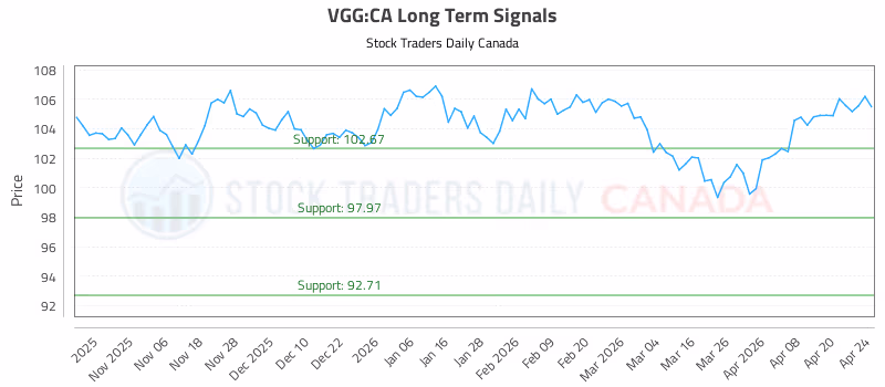 Stock Chart for VGG:CA
