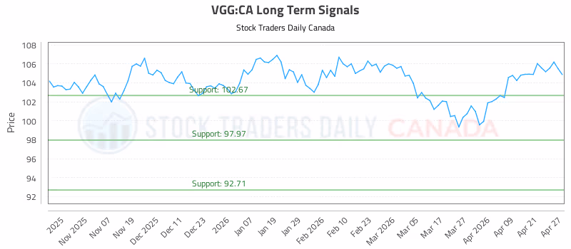 Stock Chart for VGG:CA