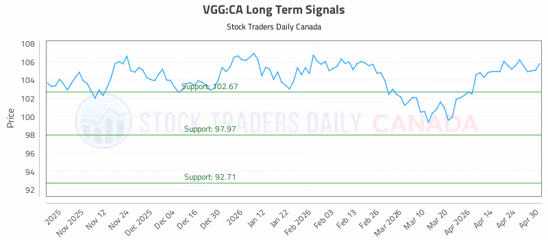 Stock Chart for VGG:CA