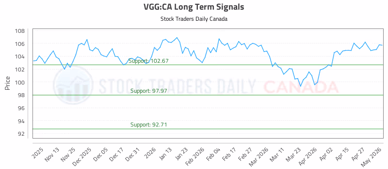 Stock Chart for VGG:CA
