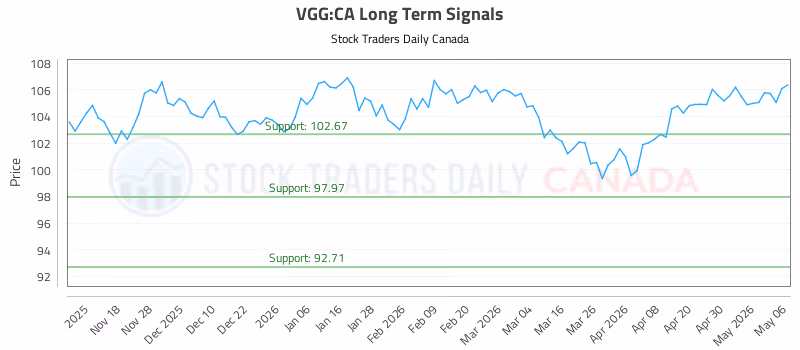 Stock Chart for VGG:CA