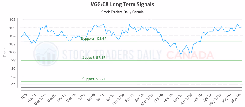 Stock Chart for VGG:CA