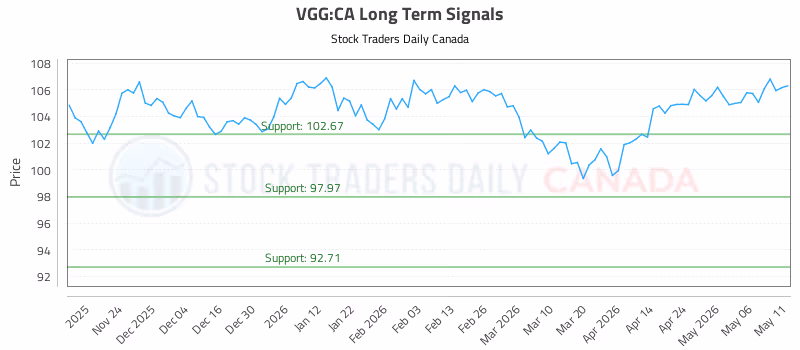 Stock Chart for VGG:CA