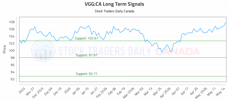 Stock Chart for VGG:CA