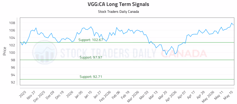 Stock Chart for VGG:CA