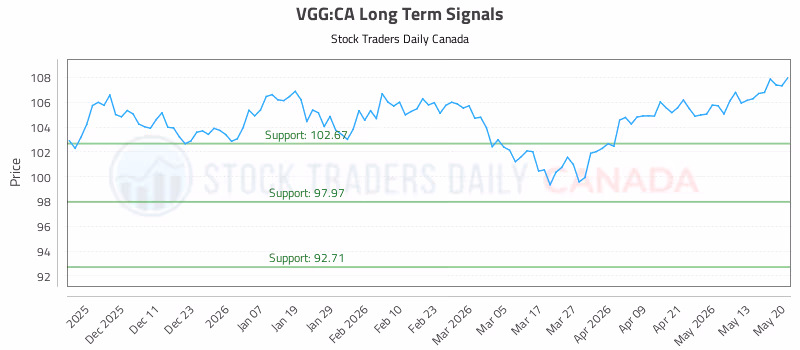 Stock Chart for VGG:CA