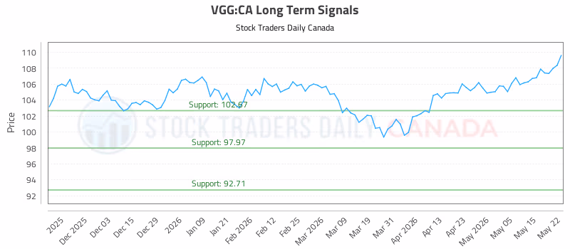Stock Chart for VGG:CA