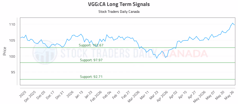 Stock Chart for VGG:CA