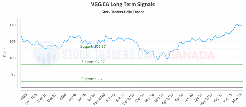 Stock Chart for VGG:CA