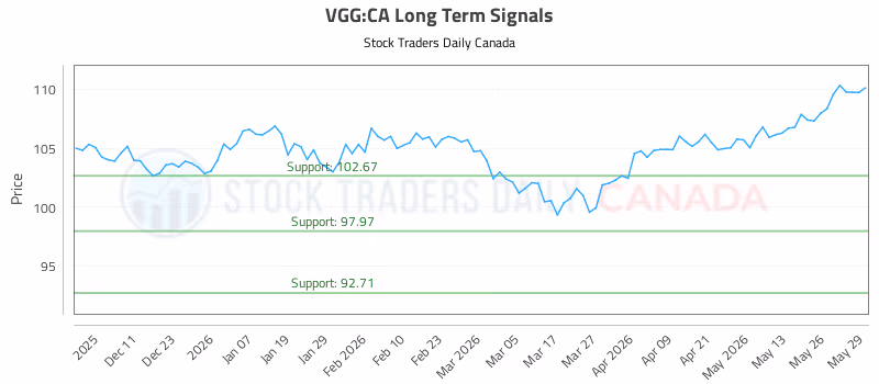 Stock Chart for VGG:CA