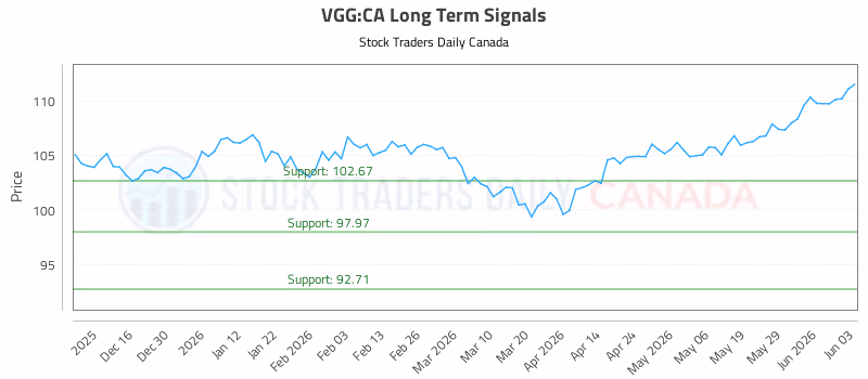 Stock Chart for VGG:CA