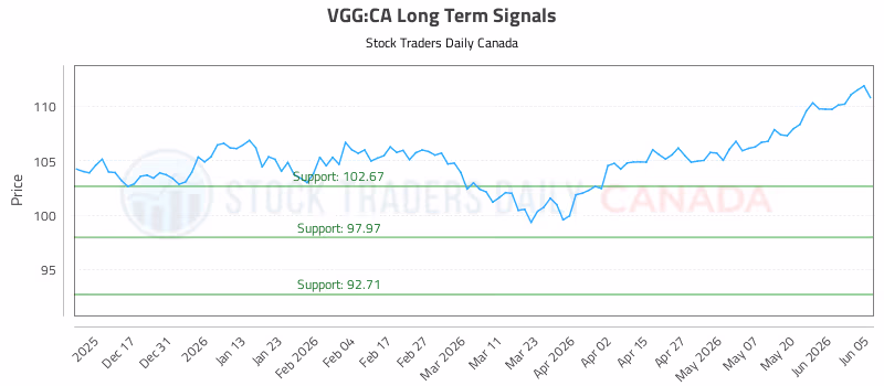 Stock Chart for VGG:CA