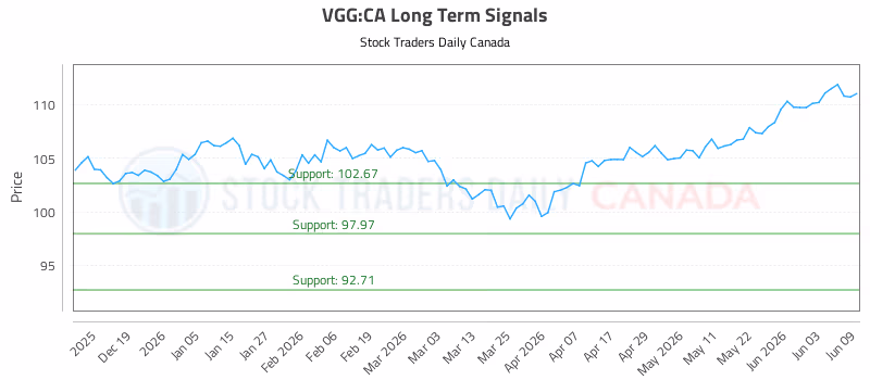 Stock Chart for VGG:CA