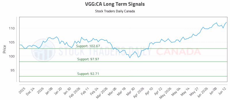 Stock Chart for VGG:CA
