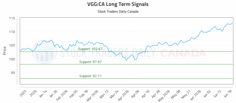 Stock Chart for VGG:CA
