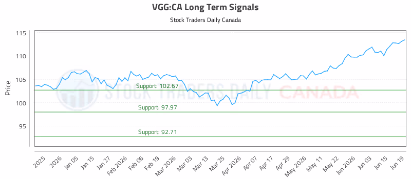 Stock Chart for VGG:CA