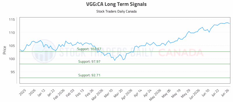 Stock Chart for VGG:CA