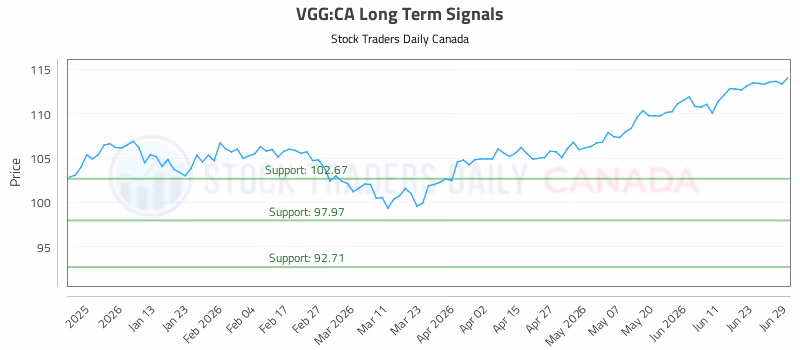 Stock Chart for VGG:CA