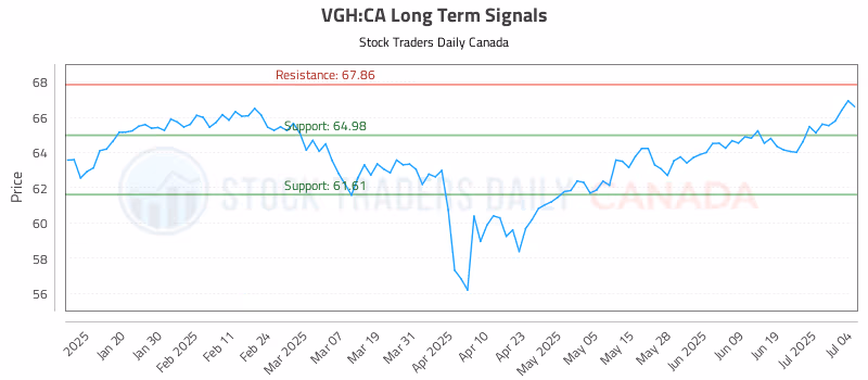 Stock Chart for VGH:CA