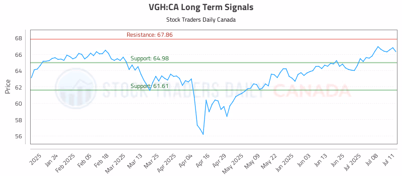 Stock Chart for VGH:CA