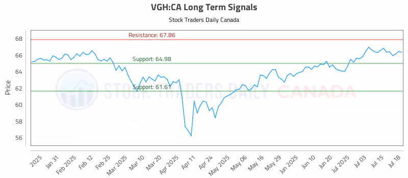 Stock Chart for VGH:CA