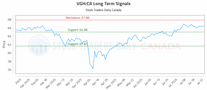 Stock Chart for VGH:CA