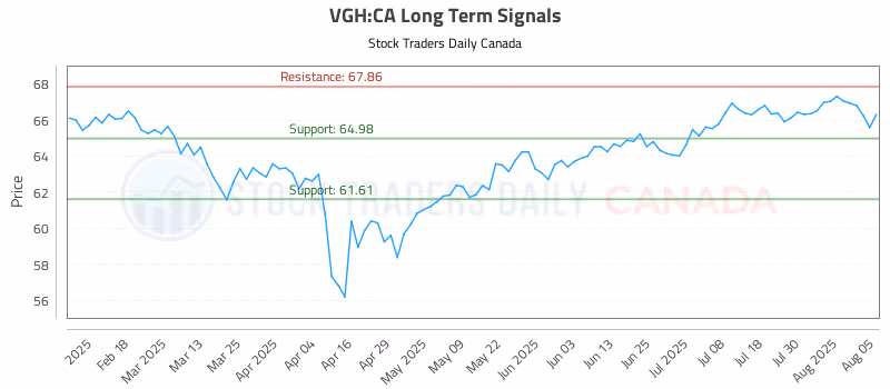Stock Chart for VGH:CA