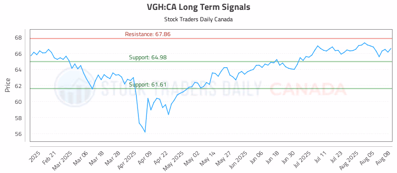 Stock Chart for VGH:CA