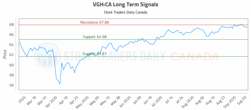 Stock Chart for VGH:CA
