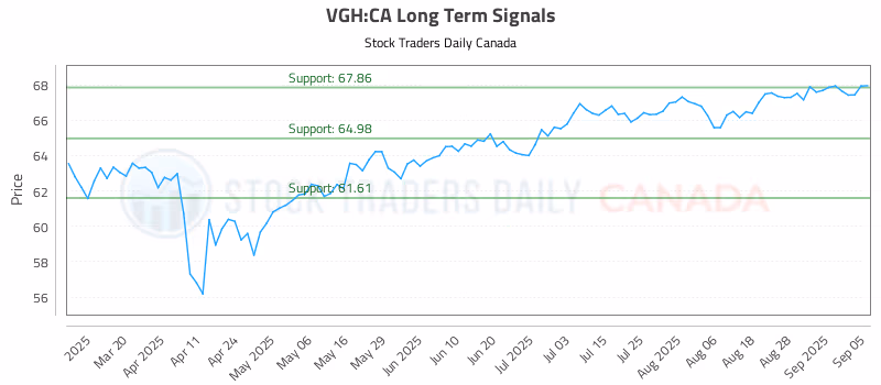 Stock Chart for VGH:CA