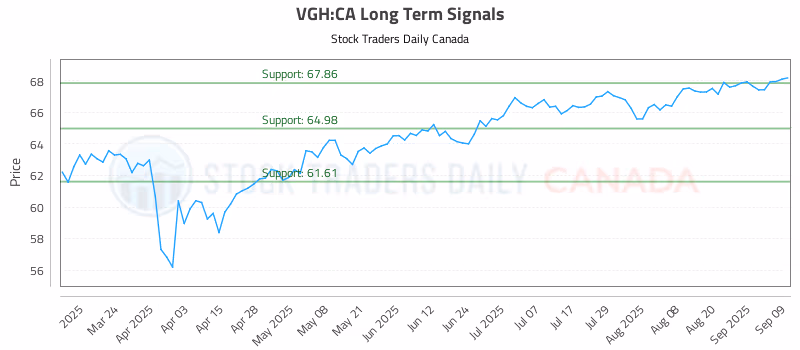 Stock Chart for VGH:CA