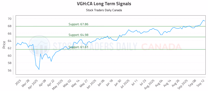 Stock Chart for VGH:CA