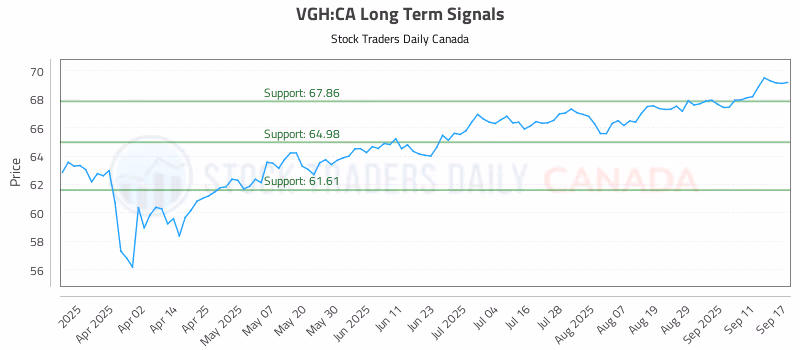 Stock Chart for VGH:CA