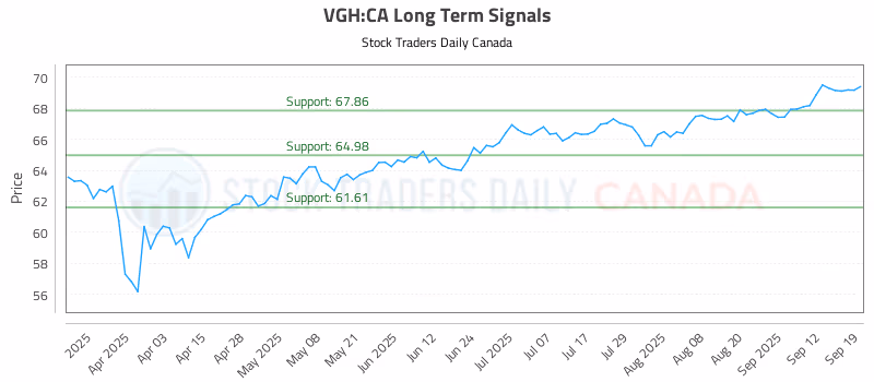 Stock Chart for VGH:CA