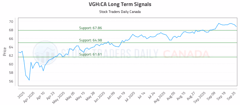 Stock Chart for VGH:CA