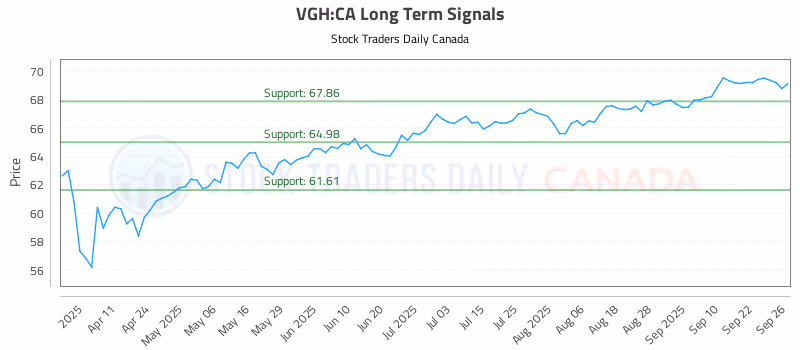 Stock Chart for VGH:CA