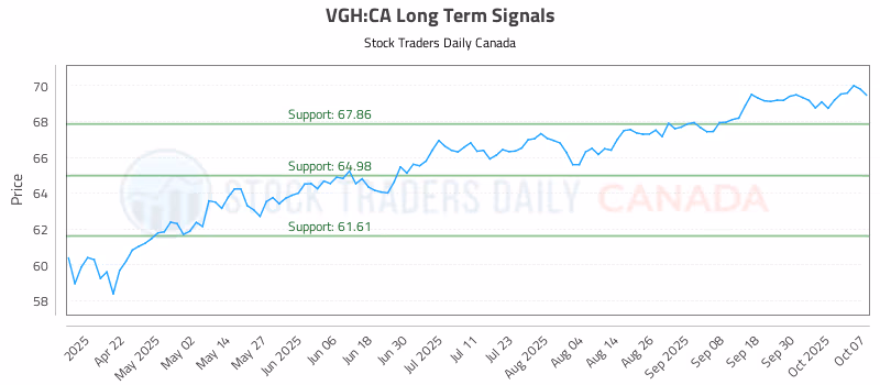 Stock Chart for VGH:CA