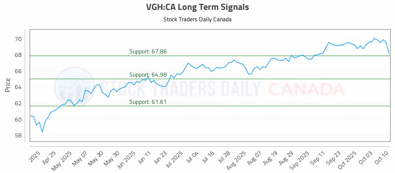 Stock Chart for VGH:CA