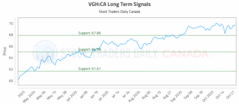 Stock Chart for VGH:CA