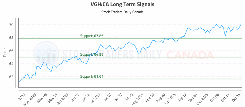 Stock Chart for VGH:CA