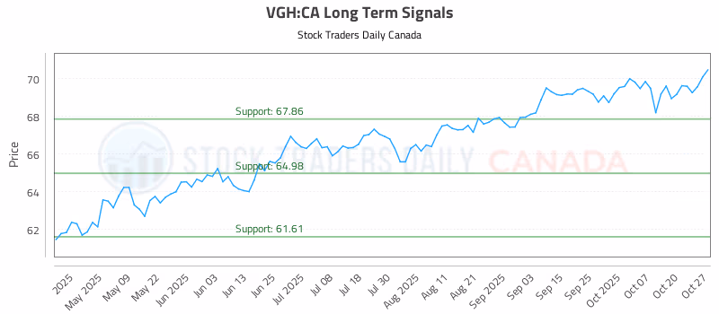Stock Chart for VGH:CA
