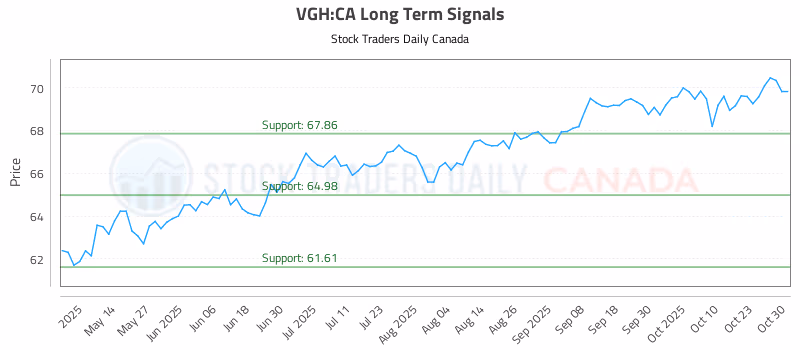 Stock Chart for VGH:CA