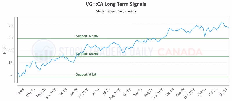 Stock Chart for VGH:CA