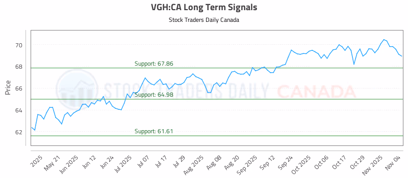 Stock Chart for VGH:CA