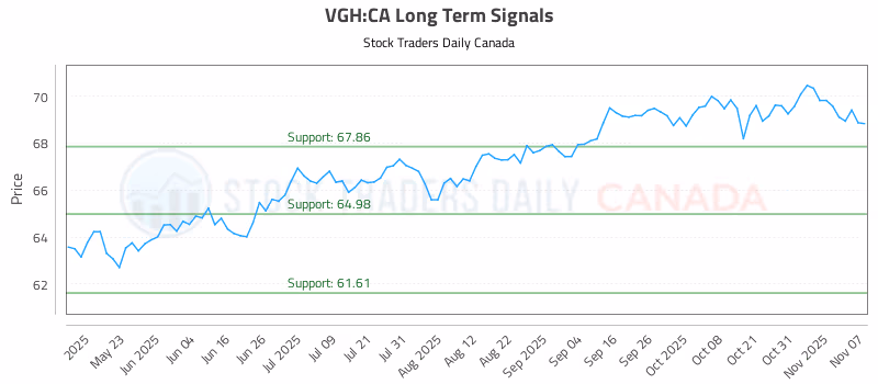 Stock Chart for VGH:CA