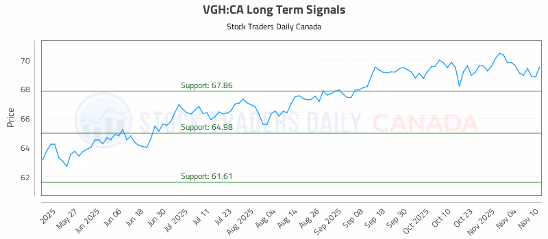 Stock Chart for VGH:CA