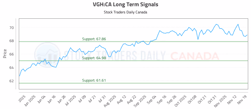 Stock Chart for VGH:CA